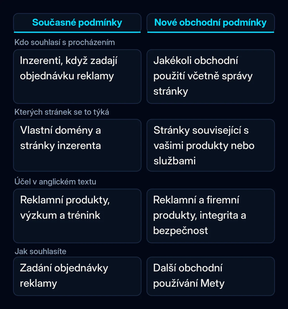 Srovnání, kdo dává Metě právo procházet firemní web podle současných podmínek Meta a podle nových obchodních podmínek