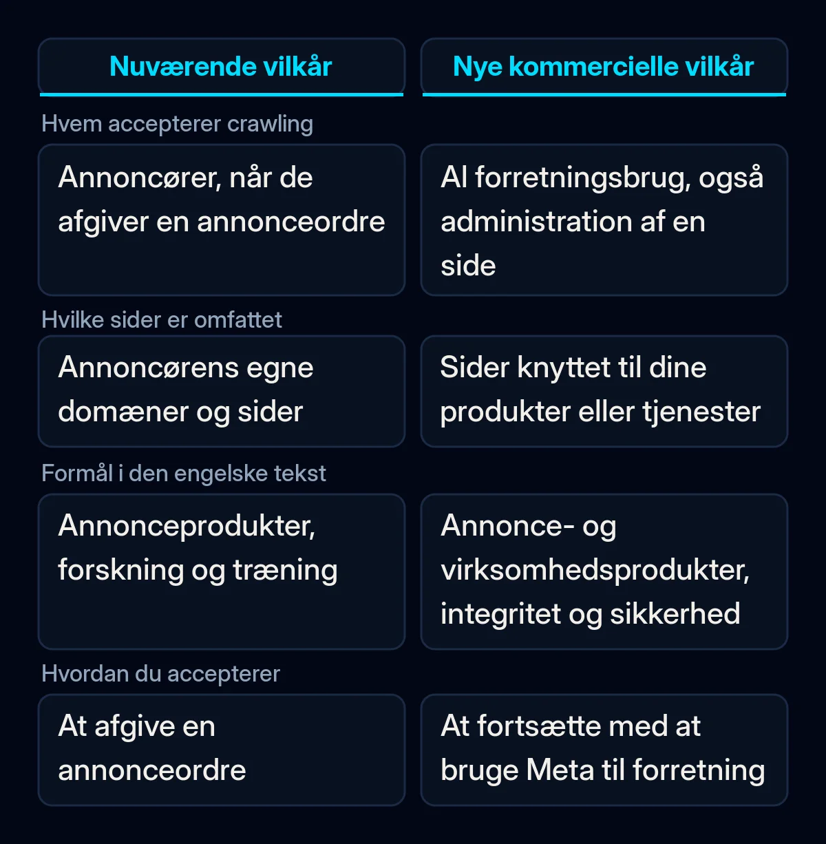 Sammenligning af, hvem der giver Meta ret til at crawle en virksomheds website efter Metas nuværende vilkår og efter de nye kommercielle vilkår