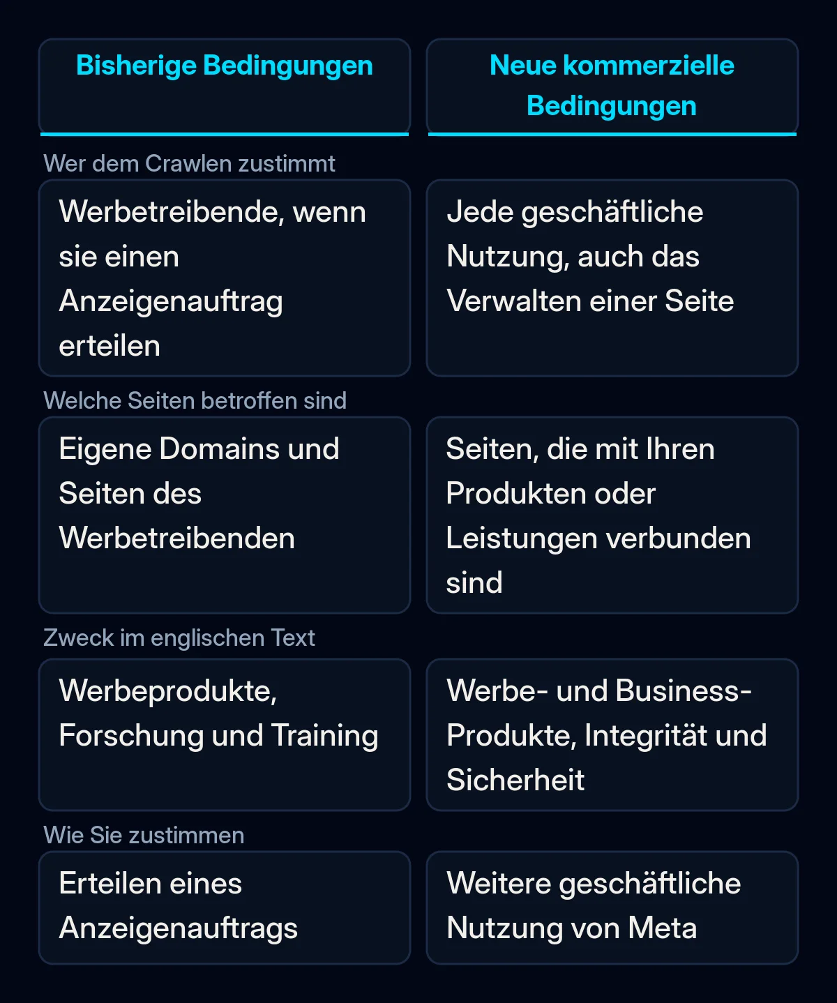 Vergleich, wer Meta nach den bisherigen Meta-Bedingungen und nach den neuen kommerziellen Bedingungen das Crawlen einer Unternehmenswebsite erlaubt