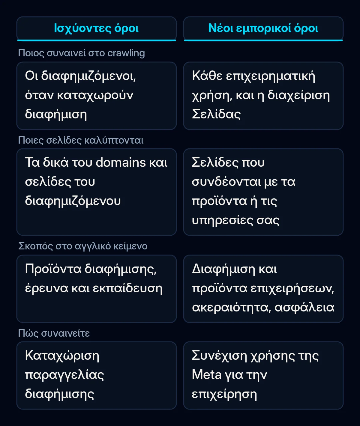 Σύγκριση: ποιος δίνει στη Meta το δικαίωμα crawling στο site μιας επιχείρησης με τους ισχύοντες και με τους νέους εμπορικούς όρους