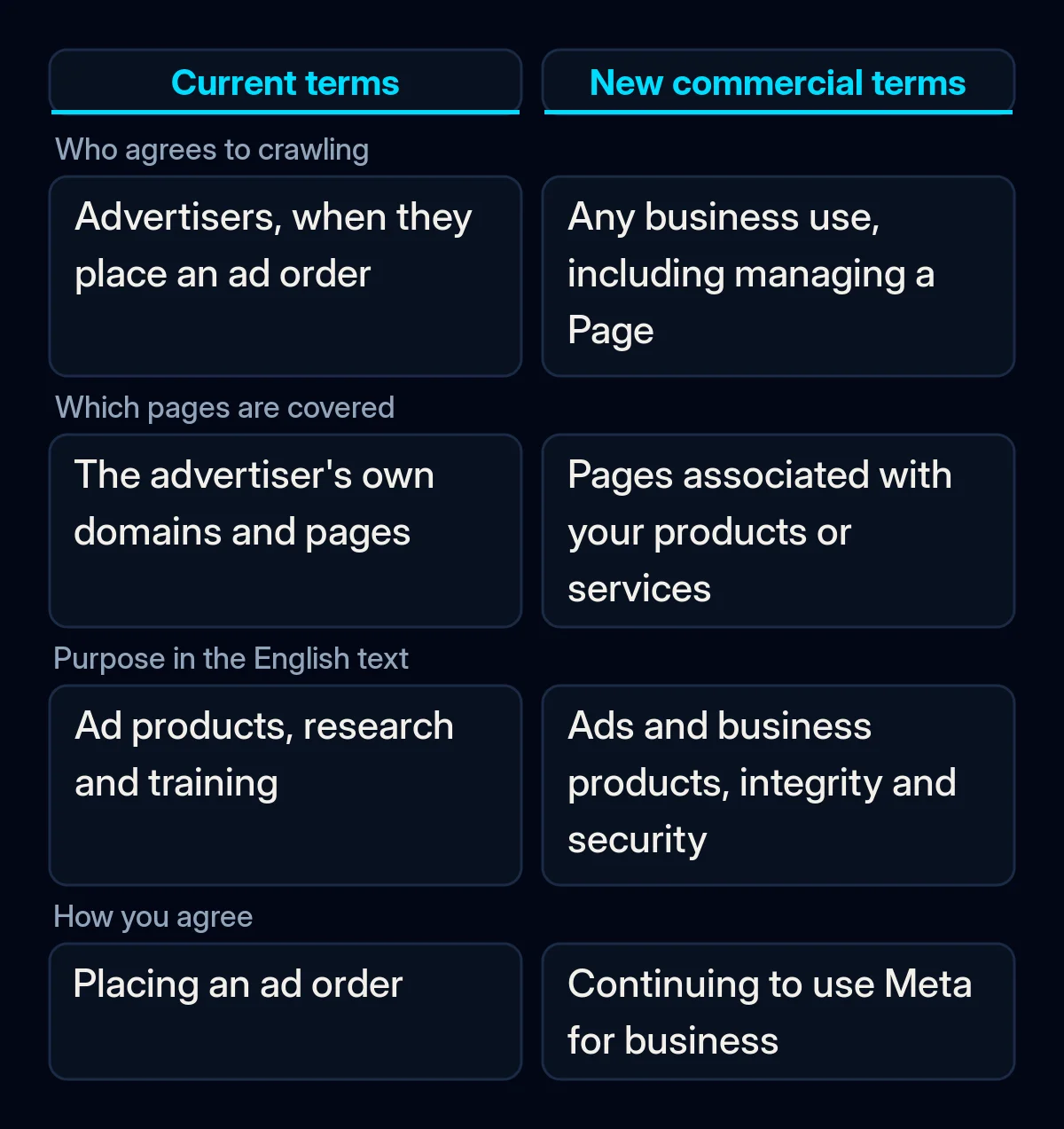 Comparison of who grants Meta the right to crawl a business website under the current Meta terms and under the new commercial terms