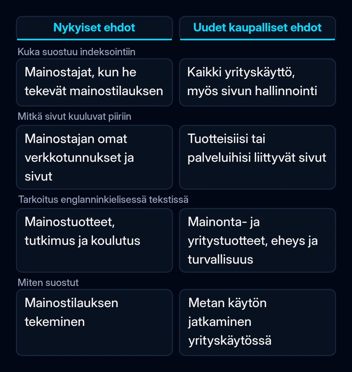 Vertailu siitä, kuka antaa Metalle oikeuden indeksoida yrityksen sivuston nykyisten Metan ehtojen ja uusien kaupallisten ehtojen mukaan