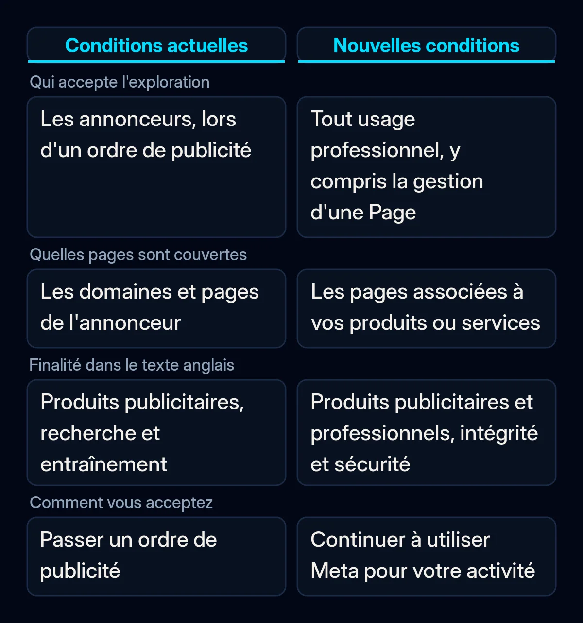 Comparaison de qui autorise Meta à explorer le site d'une entreprise selon les conditions actuelles de Meta et selon les nouvelles conditions commerciales