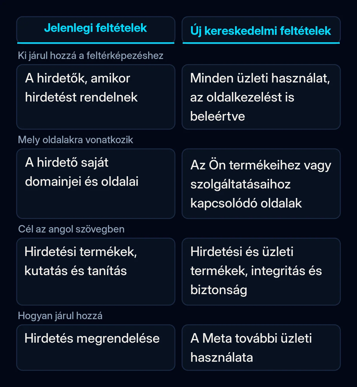 Összehasonlítás arról, ki ad jogot a Metának egy vállalkozás webhelyének feltérképezésére a jelenlegi Meta-feltételek és az új kereskedelmi feltételek szerint