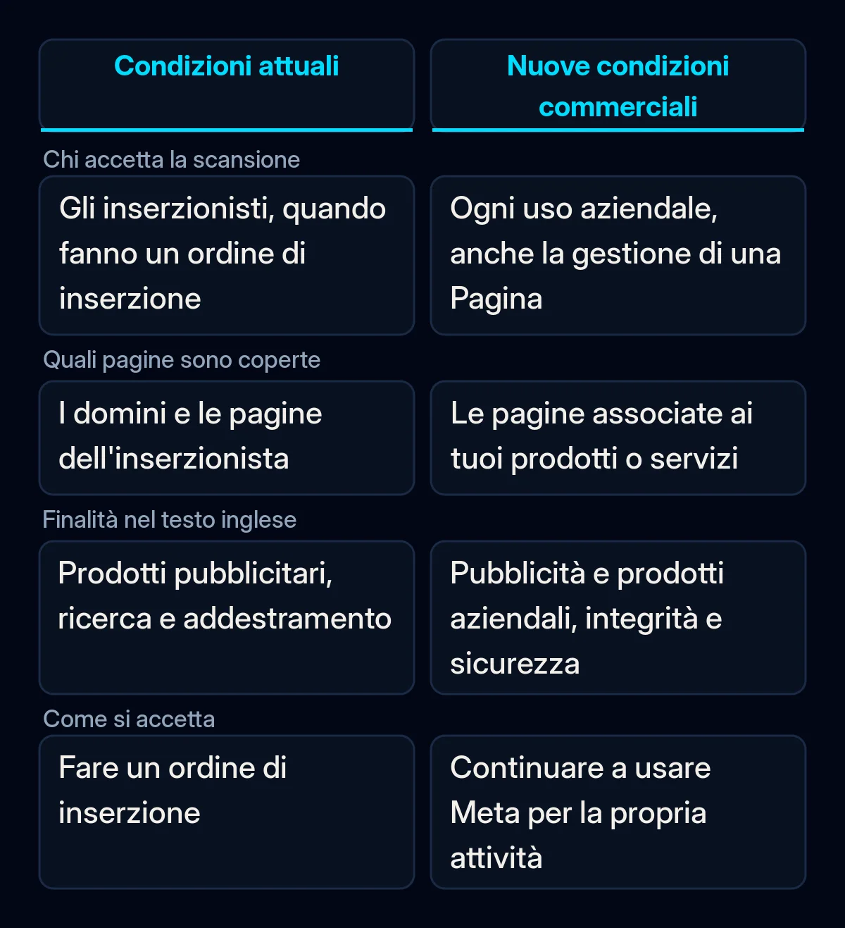 Confronto su chi concede a Meta il diritto di scansionare il sito di un'attività con le condizioni attuali di Meta e con le nuove condizioni commerciali