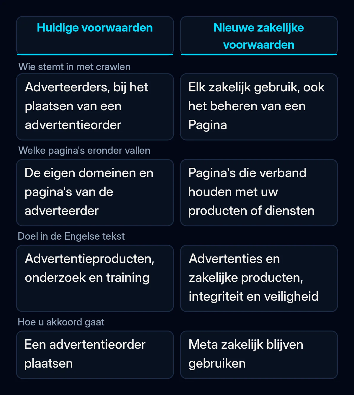 Vergelijking van wie Meta het recht geeft om een bedrijfswebsite te crawlen onder de huidige voorwaarden van Meta en onder de nieuwe zakelijke voorwaarden