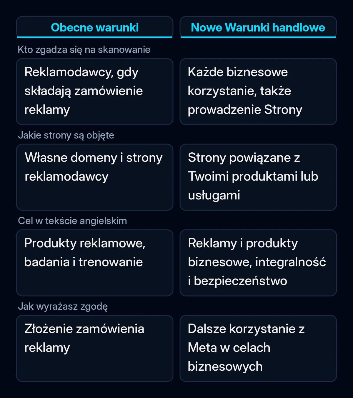 Porównanie, kto daje Meta prawo do skanowania strony firmy według obecnych warunków Meta i według nowych Warunków handlowych