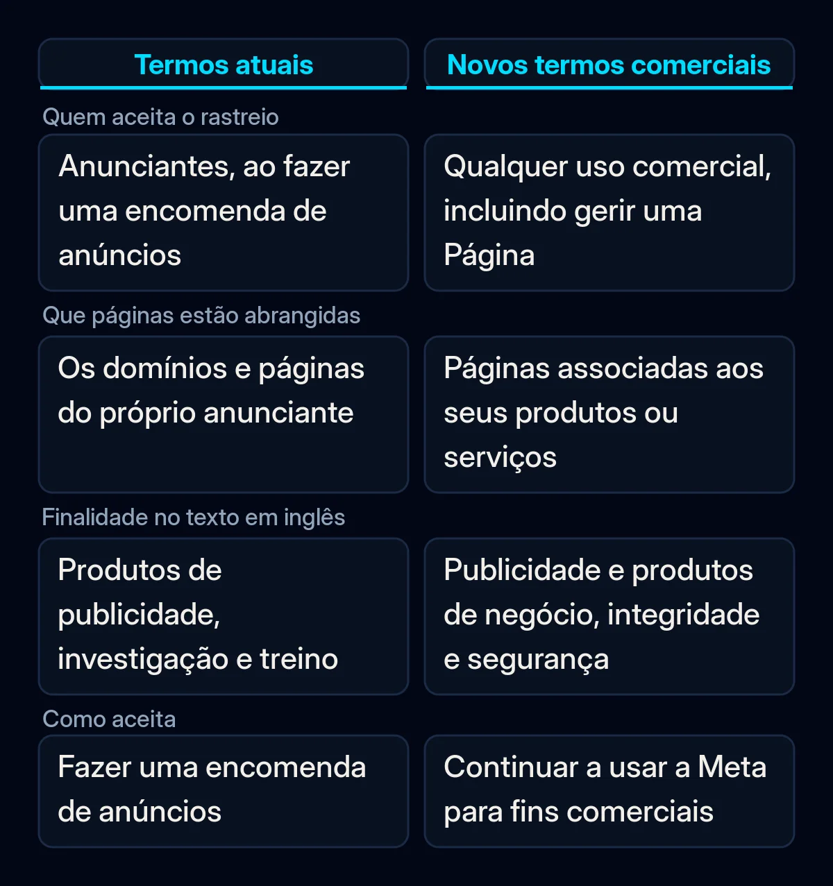 Comparação de quem concede à Meta o direito de rastrear o site de um negócio nos termos atuais da Meta e nos novos termos comerciais
