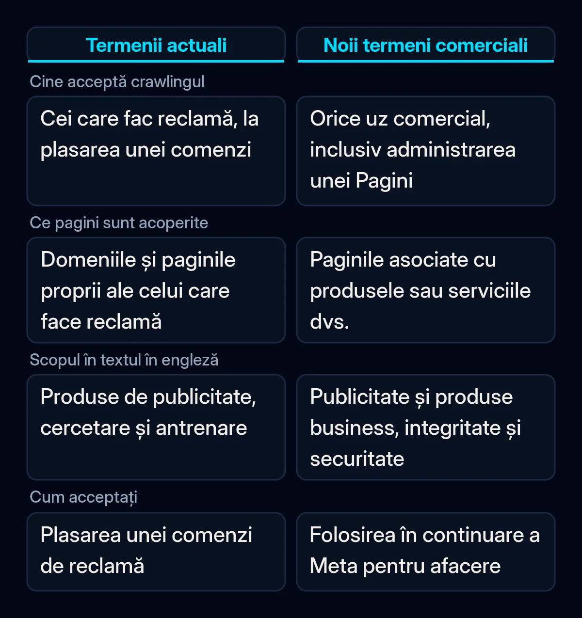 Comparație: cine îi dă Meta dreptul de a parcurge site-ul unei firme după termenii actuali și după noii termeni comerciali