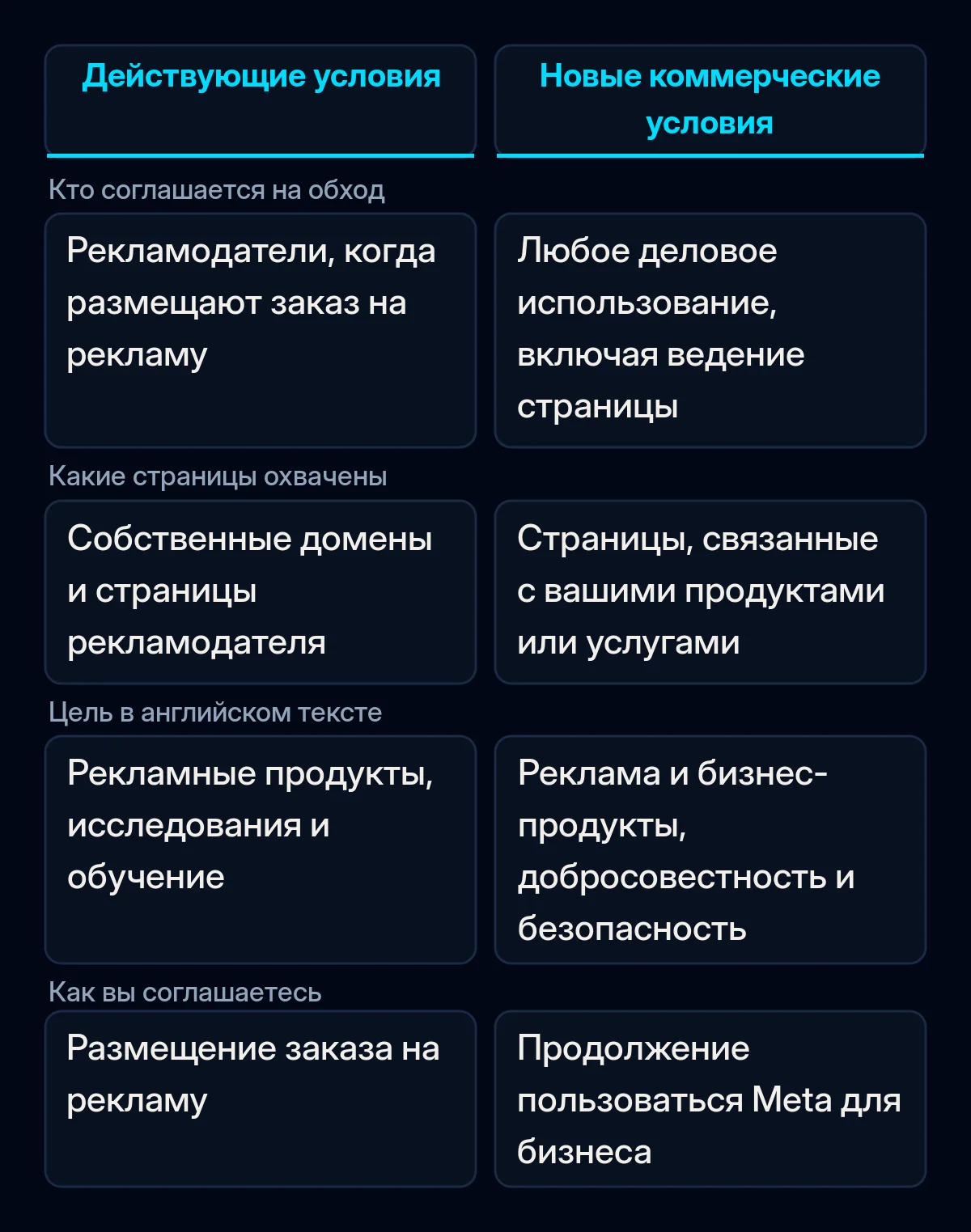 Сравнение того, кто дает Meta право обходить сайт бизнеса по действующим условиям Meta и по новым коммерческим условиям