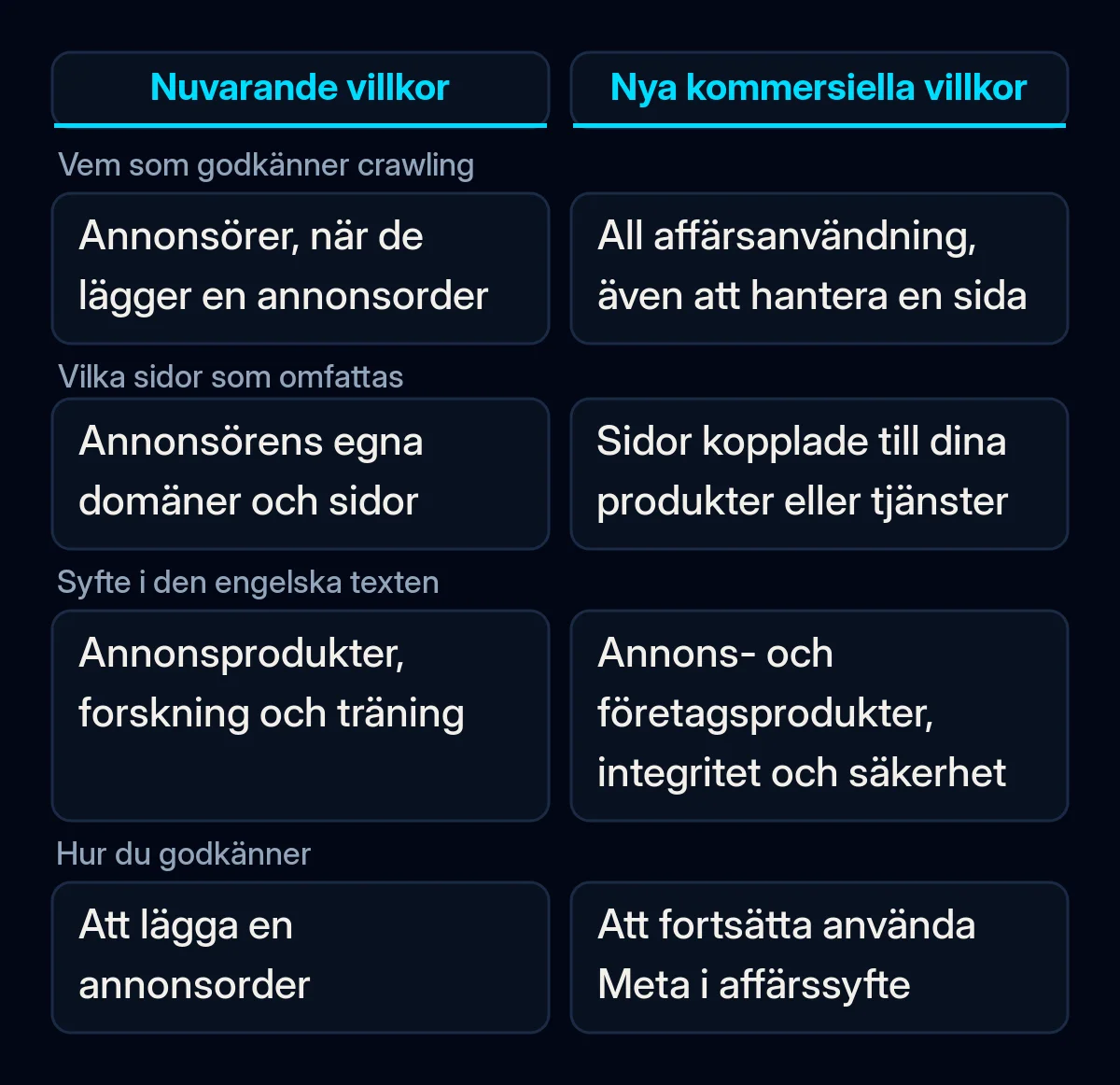 Jämförelse av vem som ger Meta rätt att crawla ett företags webbplats enligt Metas nuvarande villkor och enligt de nya kommersiella villkoren
