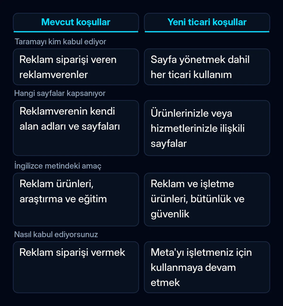 Bir işletme sitesini tarama hakkını Meta'ya mevcut koşullarda ve yeni ticari koşullarda kimin verdiğinin karşılaştırması