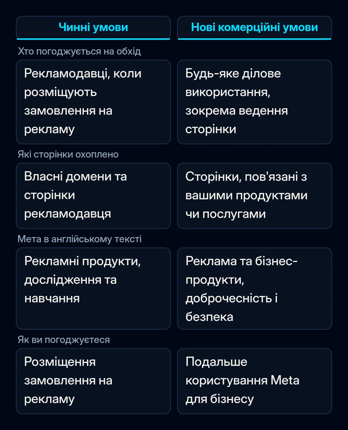 Порівняння того, хто дає Meta право обходити сайт бізнесу за чинними умовами Meta та за новими комерційними умовами