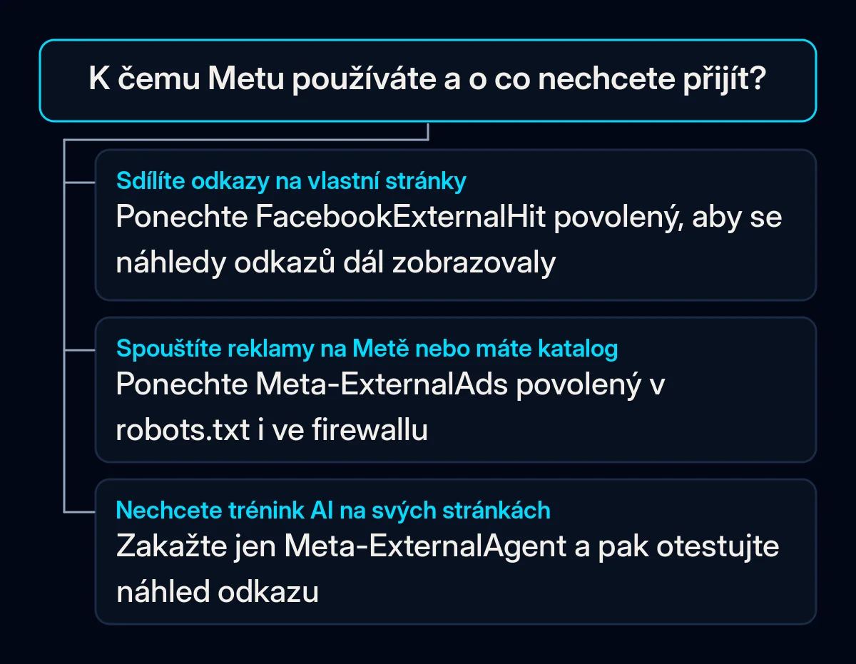 Rozhodovací strom: kterého robota Meta v robots.txt ponechat povoleného a kterého zablokovat podle toho, jak firma používá Facebook a Instagram