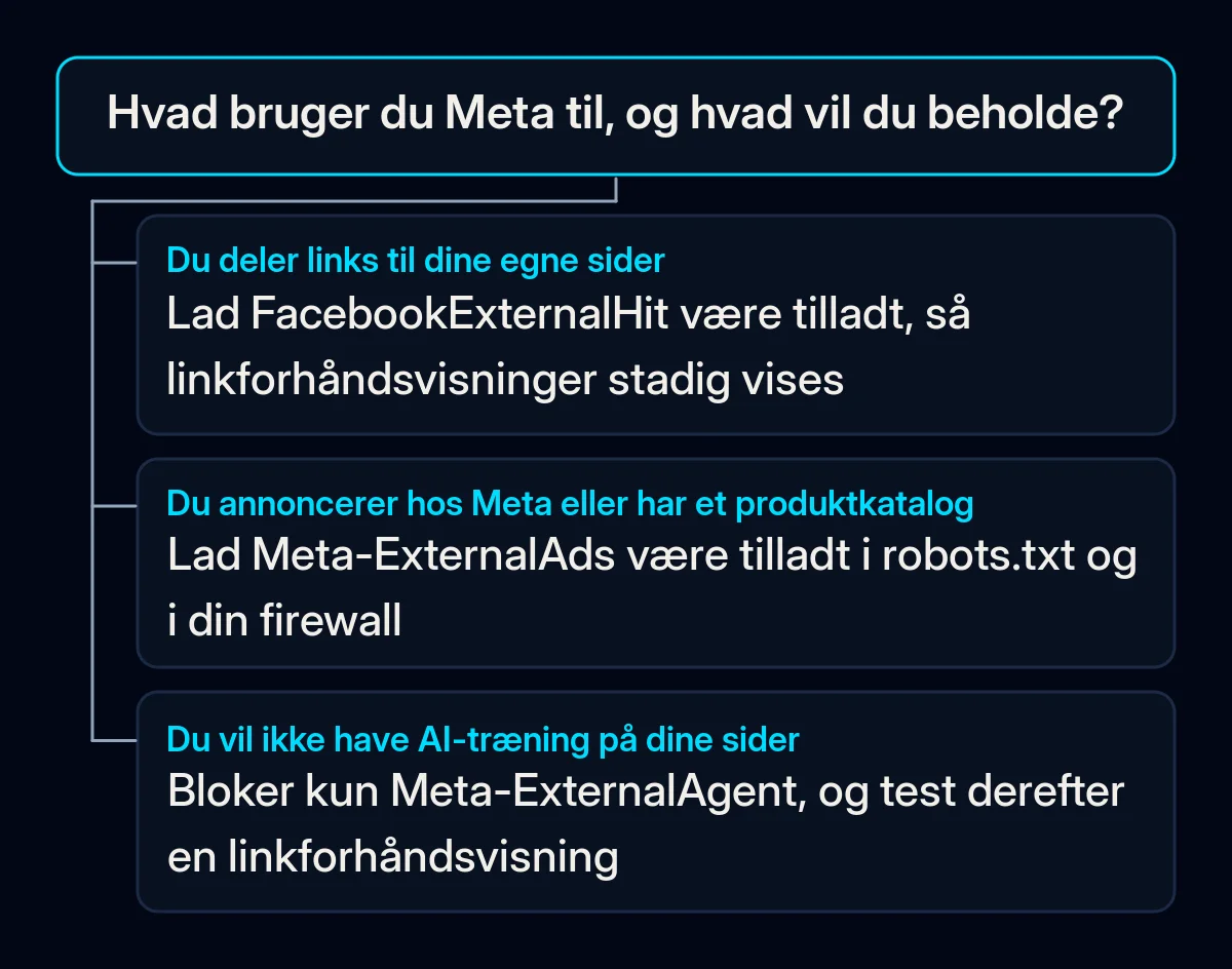 Beslutningstræ: hvilken Meta-crawler der skal forblive tilladt eller blokeres i robots.txt, afhængigt af hvordan en virksomhed bruger Facebook og Instagram
