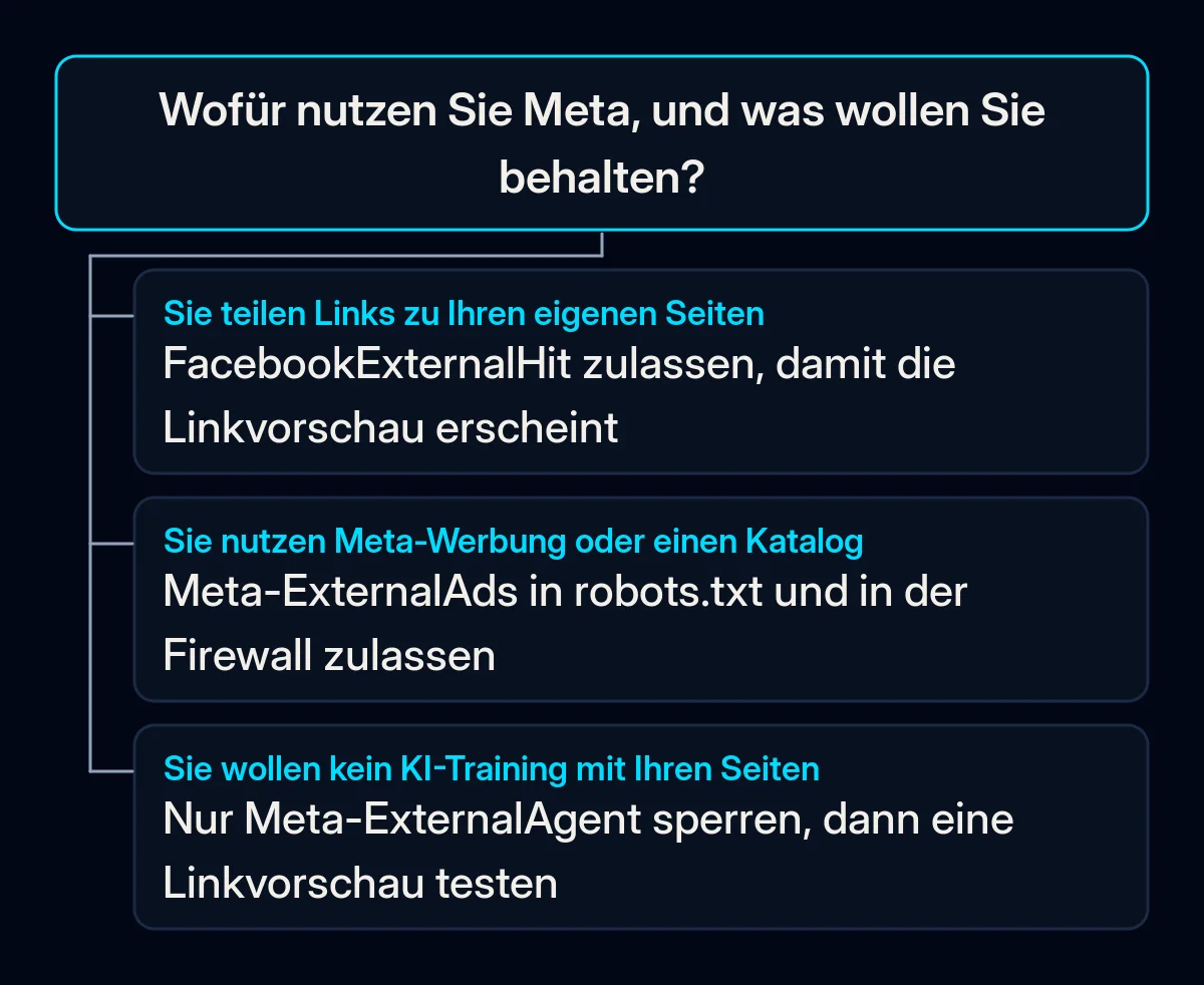 Entscheidungsbaum: welchen Meta-Crawler Sie in robots.txt zulassen oder blockieren, je nachdem, wie Ihr Unternehmen Facebook und Instagram nutzt
