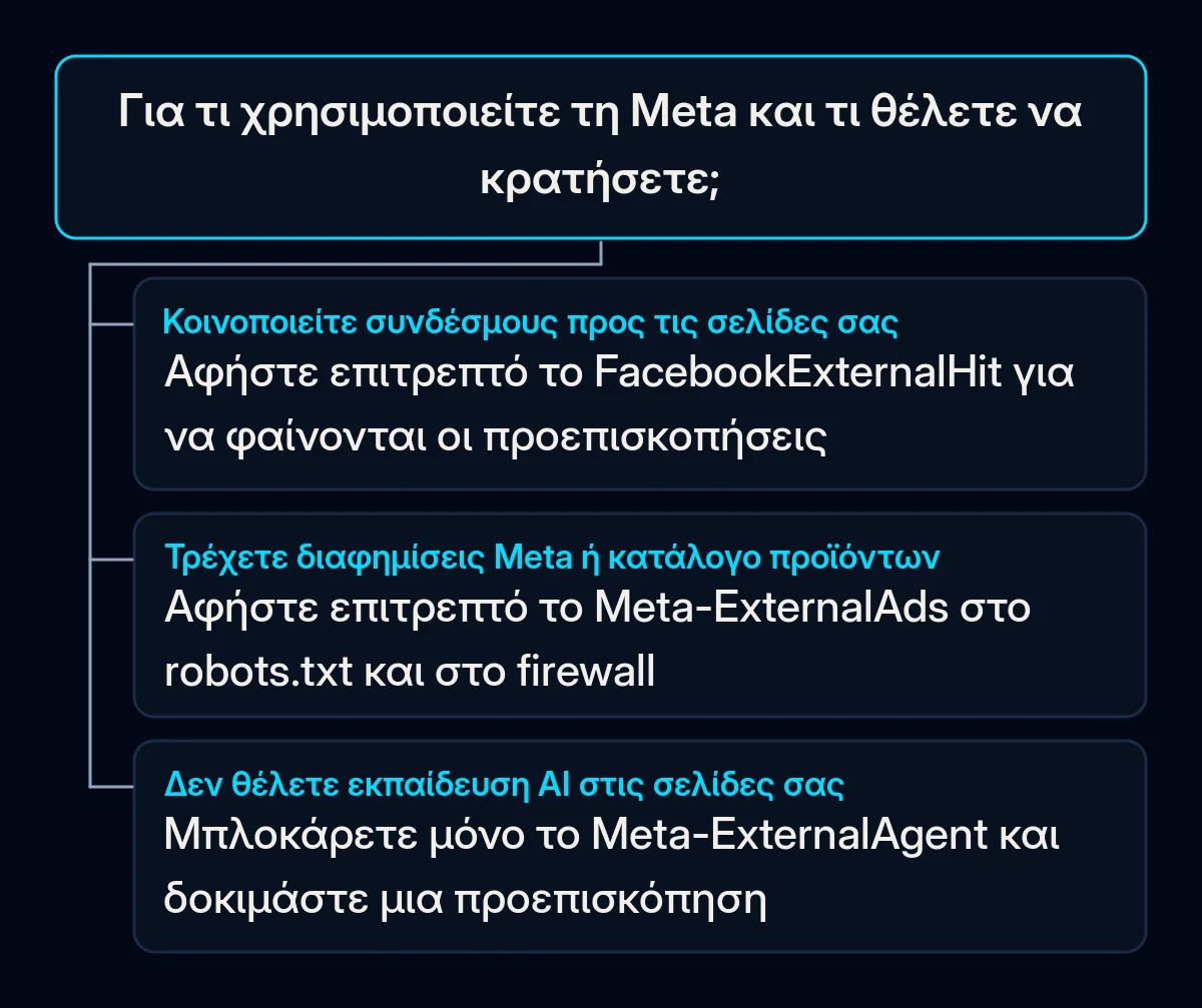 Δέντρο αποφάσεων: ποιο crawler της Meta αφήνετε ή μπλοκάρετε στο robots.txt, ανάλογα με το πώς η επιχείρηση χρησιμοποιεί Facebook και Instagram