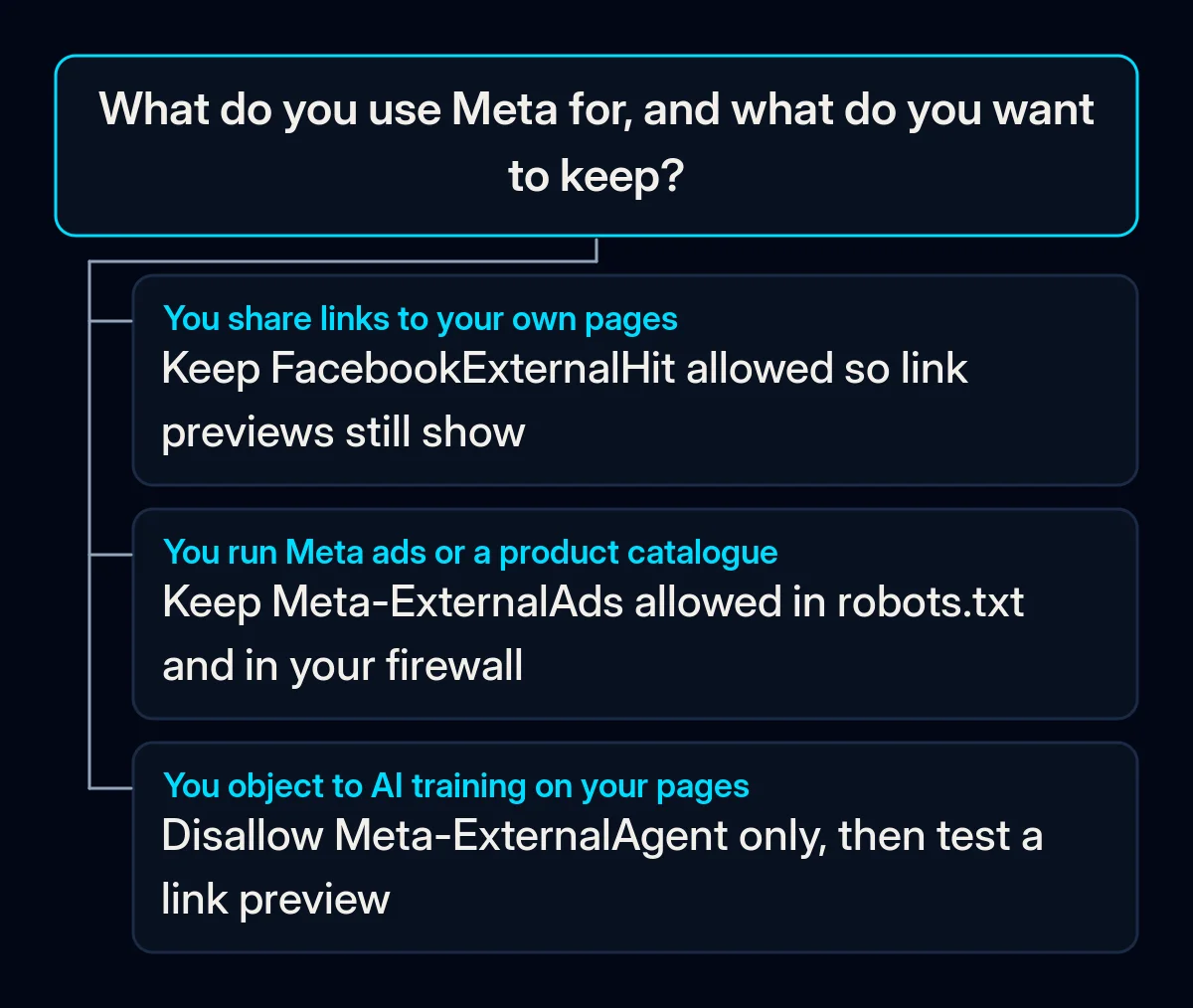 Decision tree: which Meta crawler to keep allowed or block in robots.txt, depending on how a business uses Facebook and Instagram