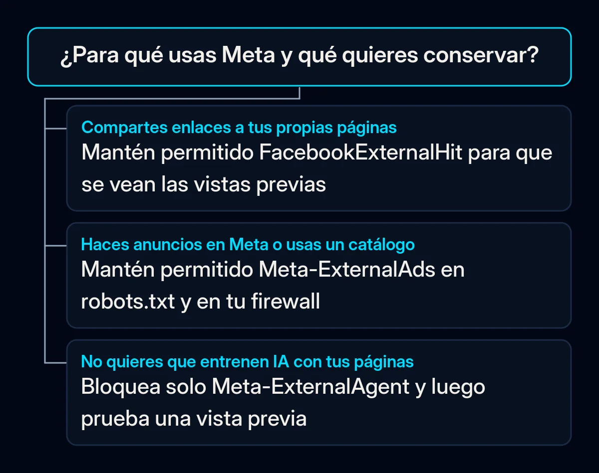 Árbol de decisión: qué rastreador de Meta permitir o bloquear en robots.txt según cómo usa un negocio Facebook e Instagram