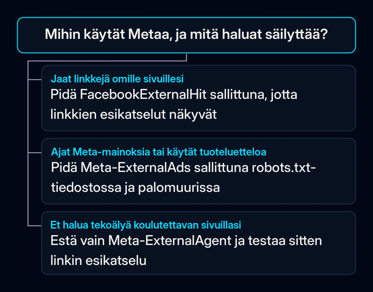 Päätöspuu: mikä Metan botti kannattaa sallia tai estää robots.txt-tiedostossa sen mukaan, miten yritys käyttää Facebookia ja Instagramia