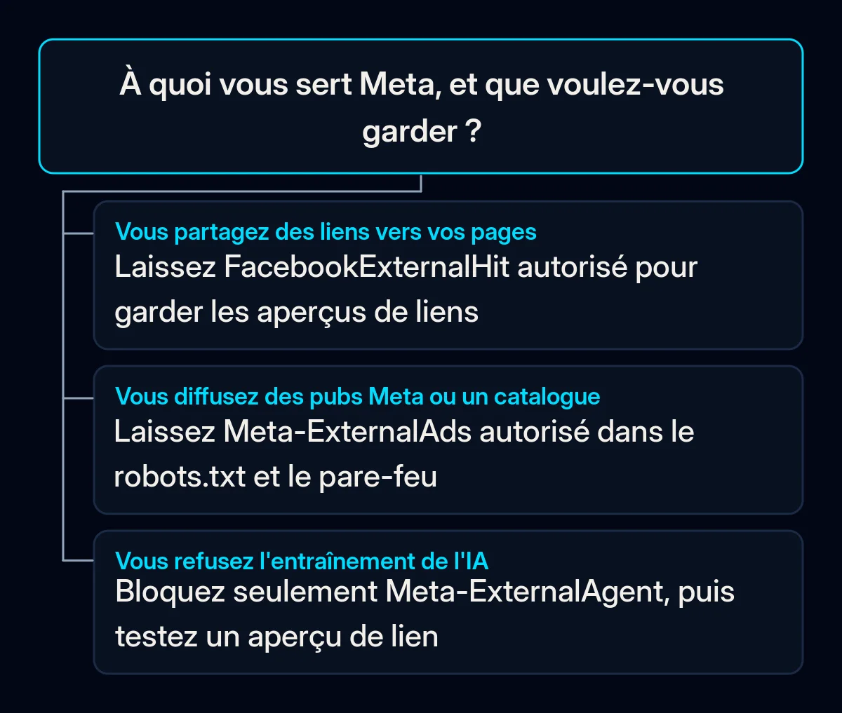 Arbre de décision : quel robot de Meta autoriser ou bloquer dans le robots.txt, selon l'usage que l'entreprise fait de Facebook et Instagram