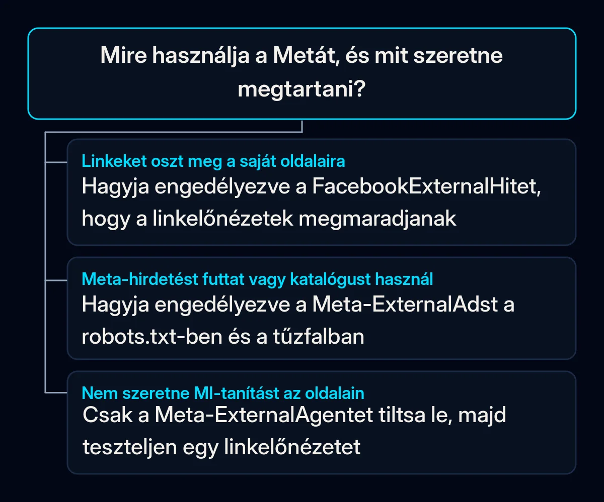 Döntési fa: melyik Meta-robotot hagyja engedélyezve vagy tiltsa le a robots.txt-ben attól függően, hogyan használja a vállalkozás a Facebookot és az Instagramot