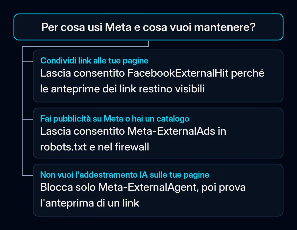 Albero decisionale: quale crawler di Meta lasciare consentito o bloccare in robots.txt, in base a come un'attività usa Facebook e Instagram