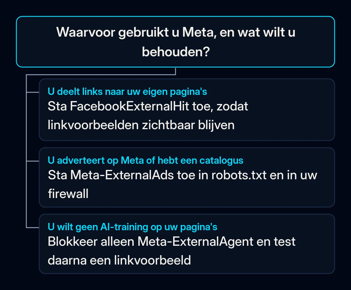Beslisboom: welke crawler van Meta u in robots.txt toestaat of blokkeert, afhankelijk van hoe een bedrijf Facebook en Instagram gebruikt