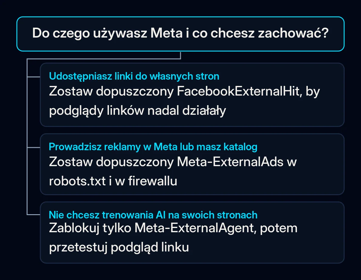 Drzewo decyzji: który crawler Meta dopuścić, a który zablokować w robots.txt, zależnie od tego, jak firma korzysta z Facebooka i Instagrama