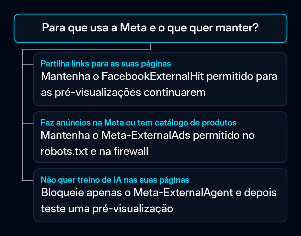Árvore de decisão: que crawler da Meta manter permitido ou bloquear no robots.txt, consoante a forma como um negócio usa o Facebook e o Instagram