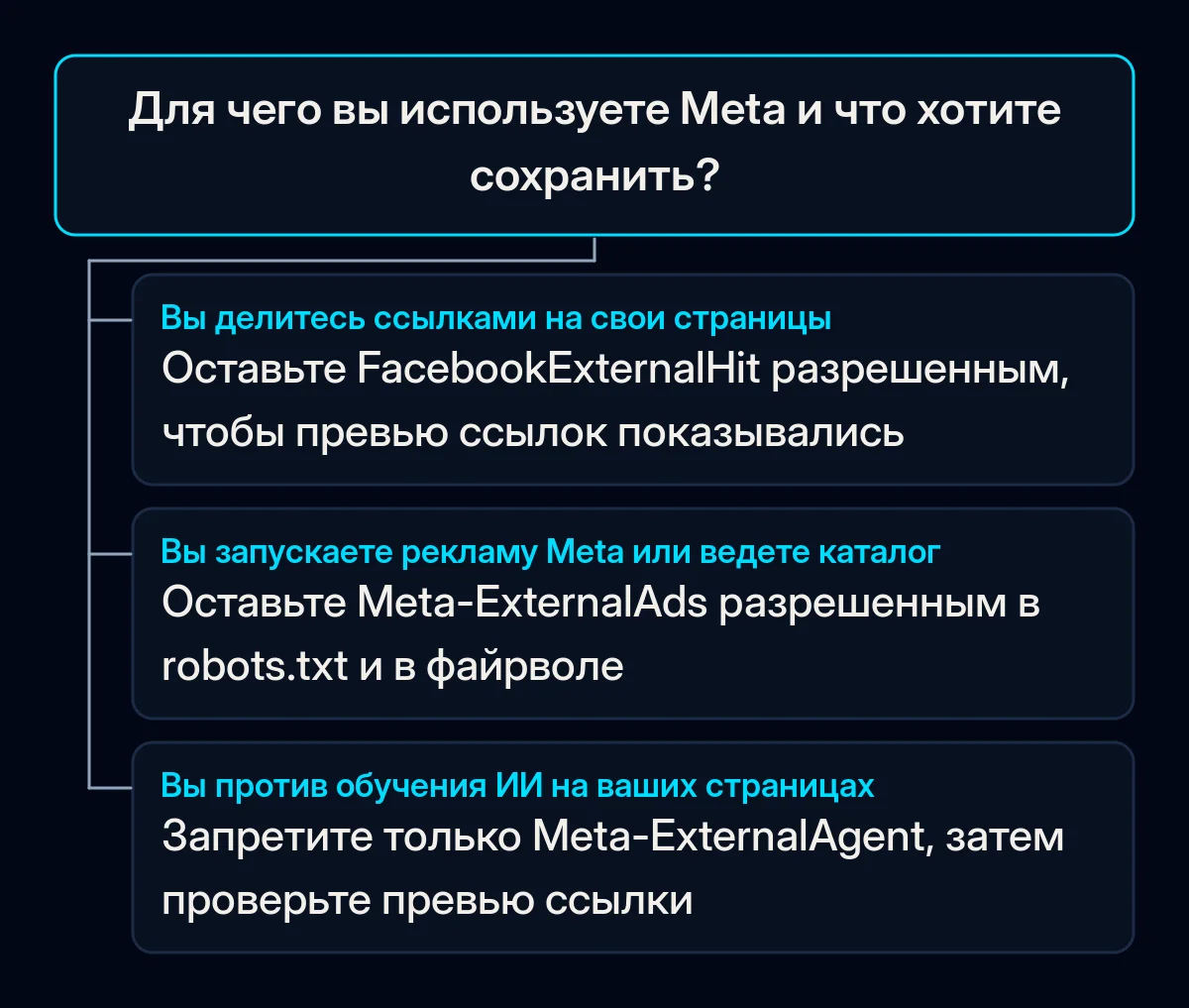 Дерево решений: какой краулер Meta оставить разрешенным или заблокировать в robots.txt в зависимости от того, как бизнес использует Facebook и Instagram