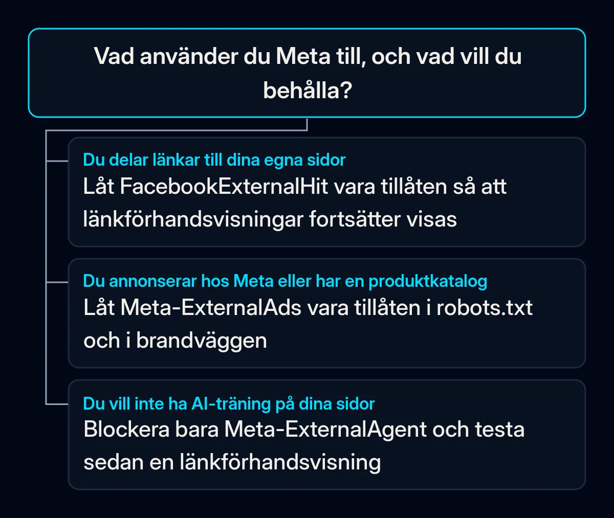 Beslutsträd: vilken Meta-crawler som ska förbli tillåten eller blockeras i robots.txt, beroende på hur ett företag använder Facebook och Instagram