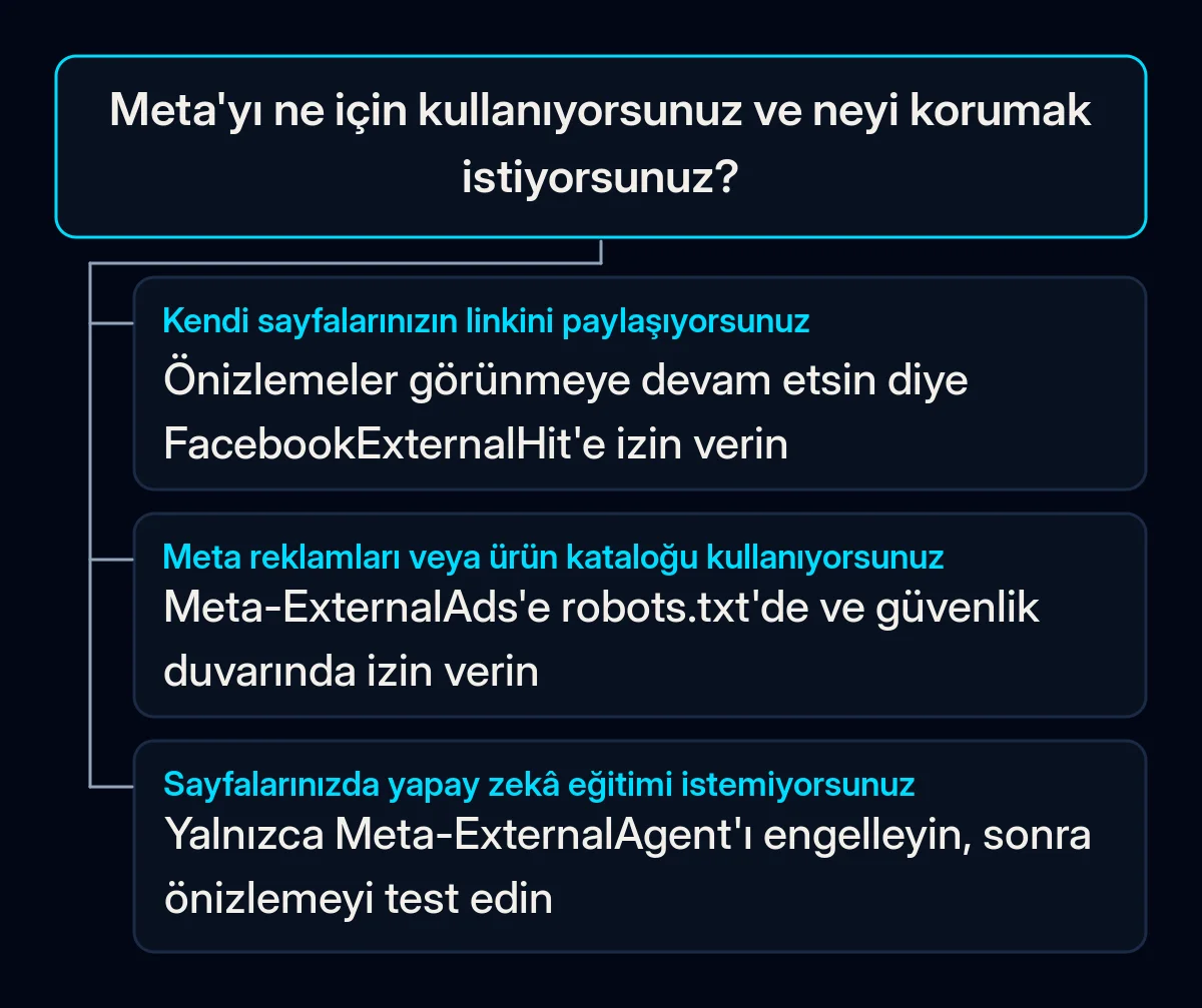 Karar ağacı: işletmenin Facebook ve Instagram'ı nasıl kullandığına göre robots.txt'de hangi Meta tarayıcısına izin verilmeli veya engellenmeli