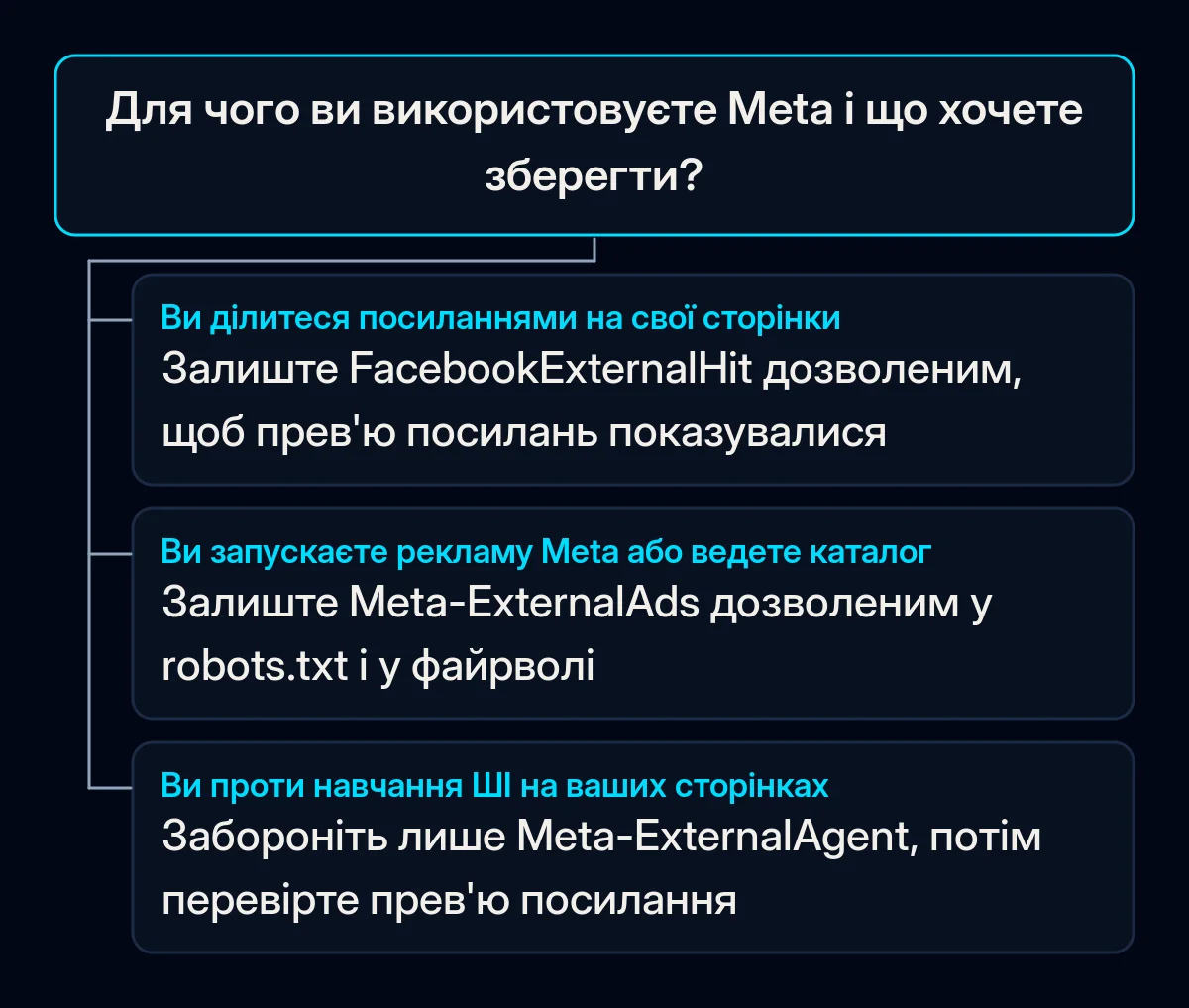 Дерево рішень: який краулер Meta залишити дозволеним або заблокувати в robots.txt залежно від того, як бізнес використовує Facebook та Instagram