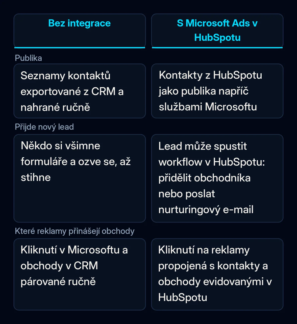 Srovnávací tabulka Microsoft Ads a HubSpotu bez nové integrace a s ní: publika, nové leady a reporting