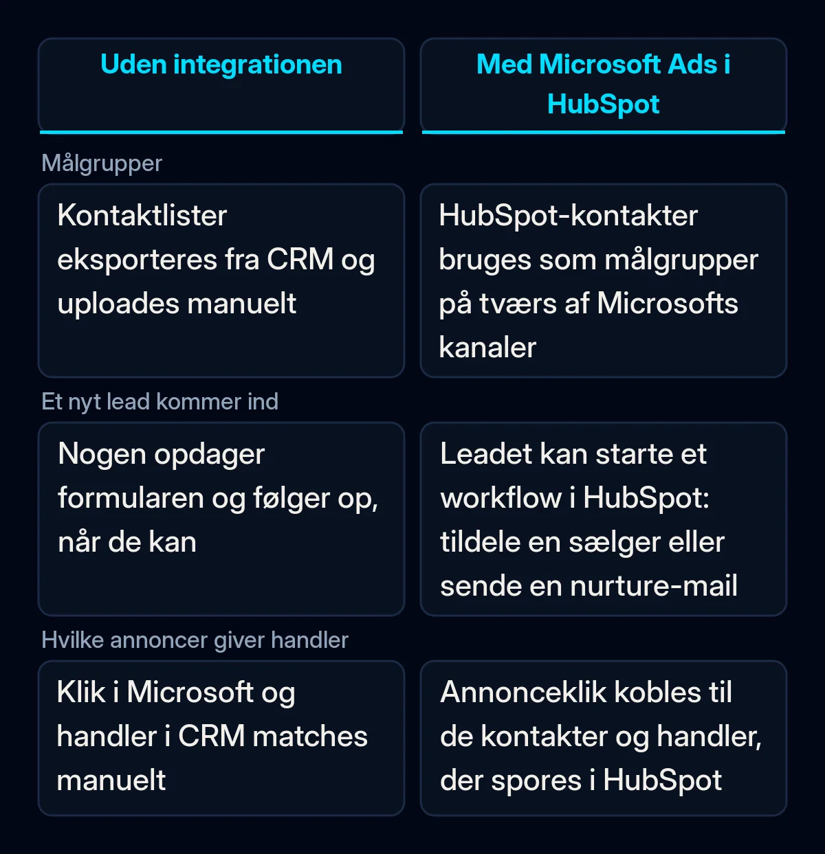 Sammenligningstabel over Microsoft Ads og HubSpot uden og med den nye integration, for målgrupper, nye leads og rapportering