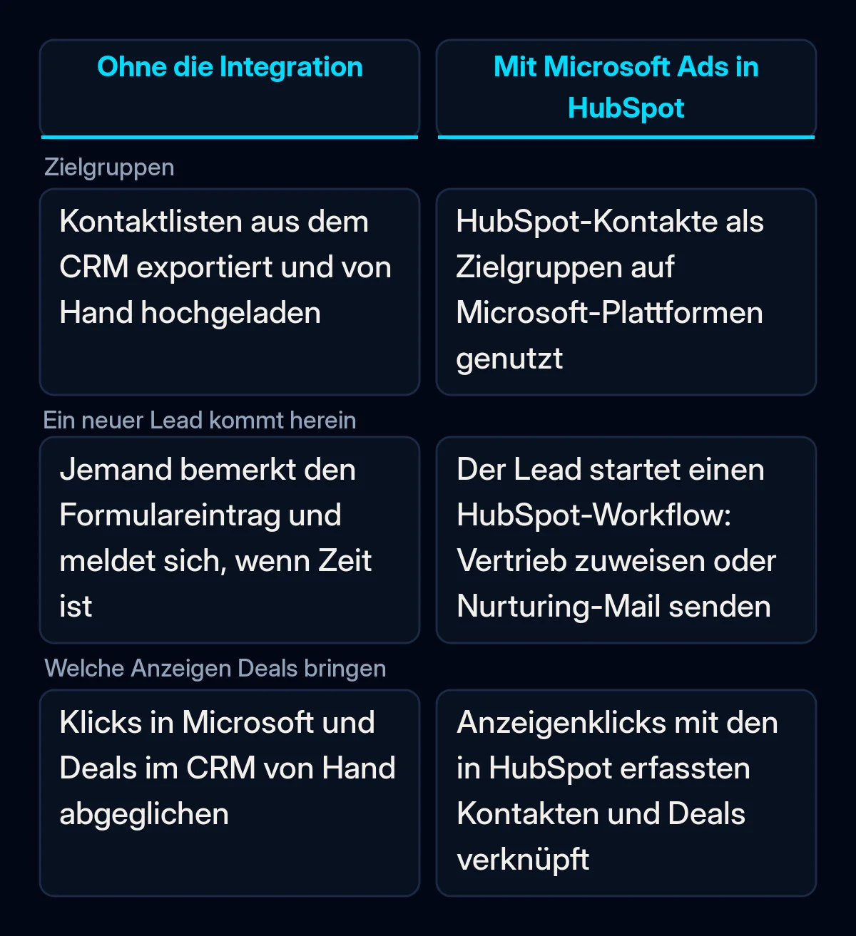 Vergleichstabelle zu Microsoft Ads und HubSpot ohne und mit der neuen Integration: Zielgruppen, neue Leads und Reporting