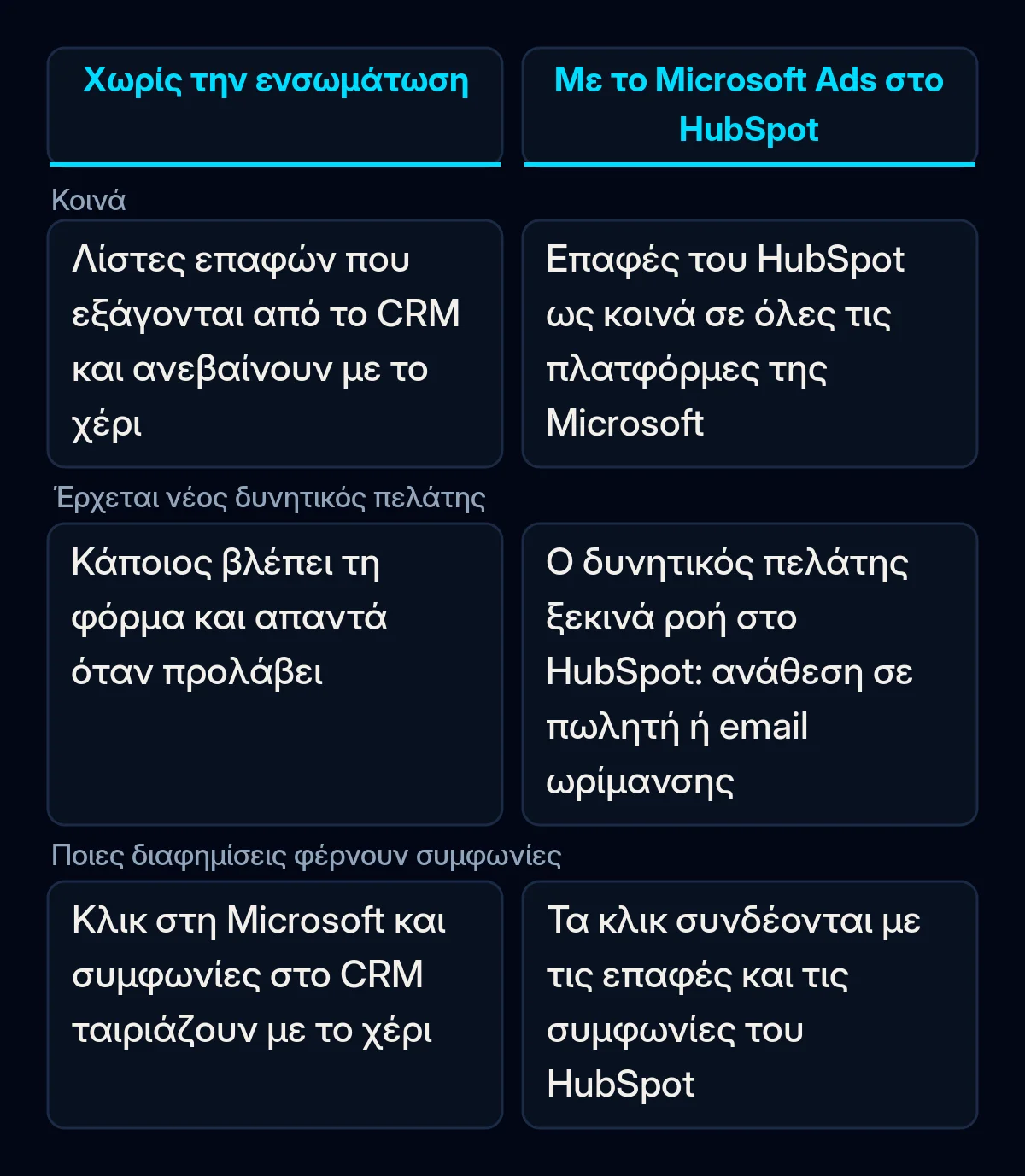 Πίνακας σύγκρισης Microsoft Ads και HubSpot χωρίς και με τη νέα ενσωμάτωση, για κοινά, νέους δυνητικούς πελάτες και αναφορές