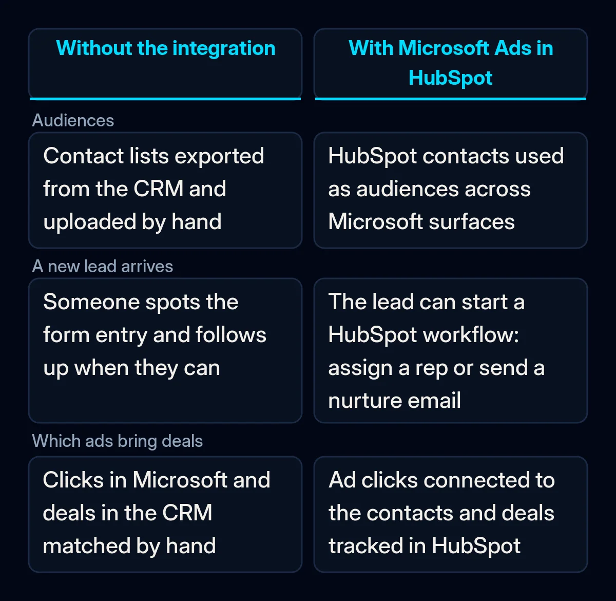Comparison table of Microsoft Ads and HubSpot without and with the new integration, across audiences, new leads and reporting