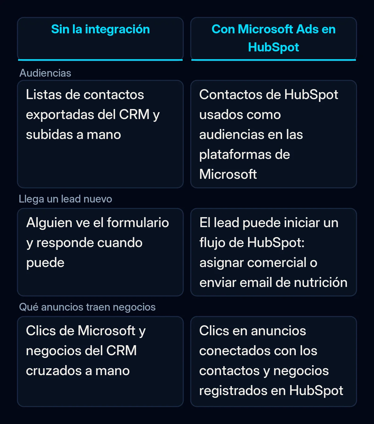 Tabla comparativa de Microsoft Ads y HubSpot sin y con la nueva integración: audiencias, leads nuevos e informes