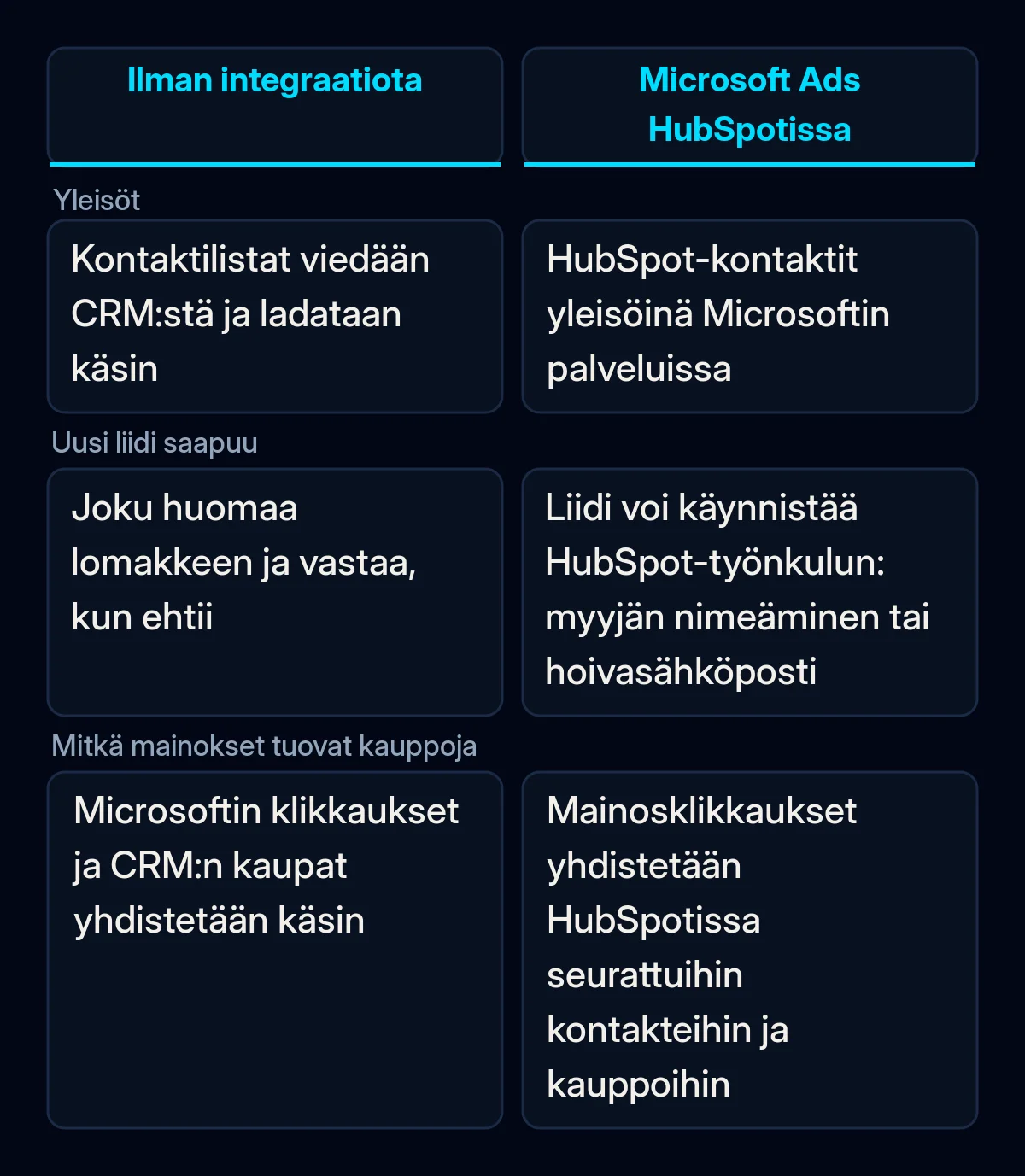 Vertailutaulukko Microsoft Adsista ja HubSpotista ilman uutta integraatiota ja sen kanssa: yleisöt, uudet liidit ja raportointi