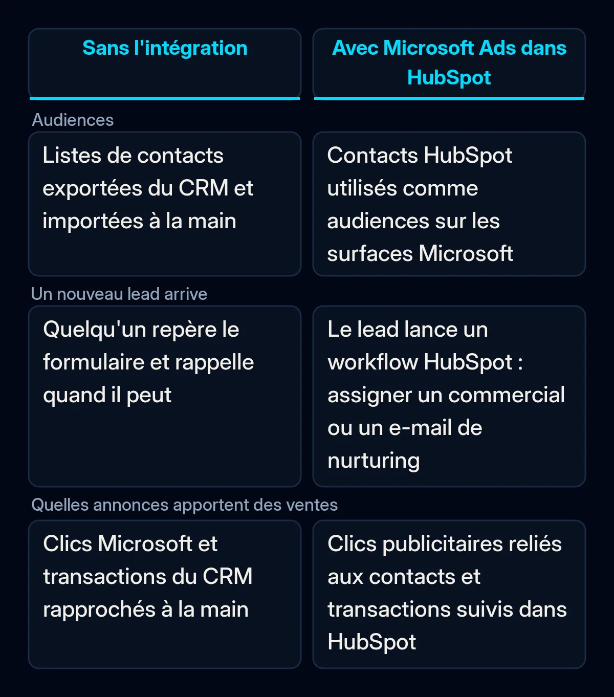 Tableau comparatif de Microsoft Ads et HubSpot sans et avec la nouvelle intégration : audiences, nouveaux leads et reporting
