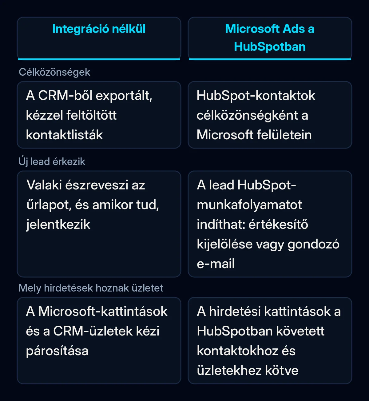 Összehasonlító táblázat a Microsoft Adsről és a HubSpotról az új integráció nélkül és vele: célközönségek, új leadek és riportok
