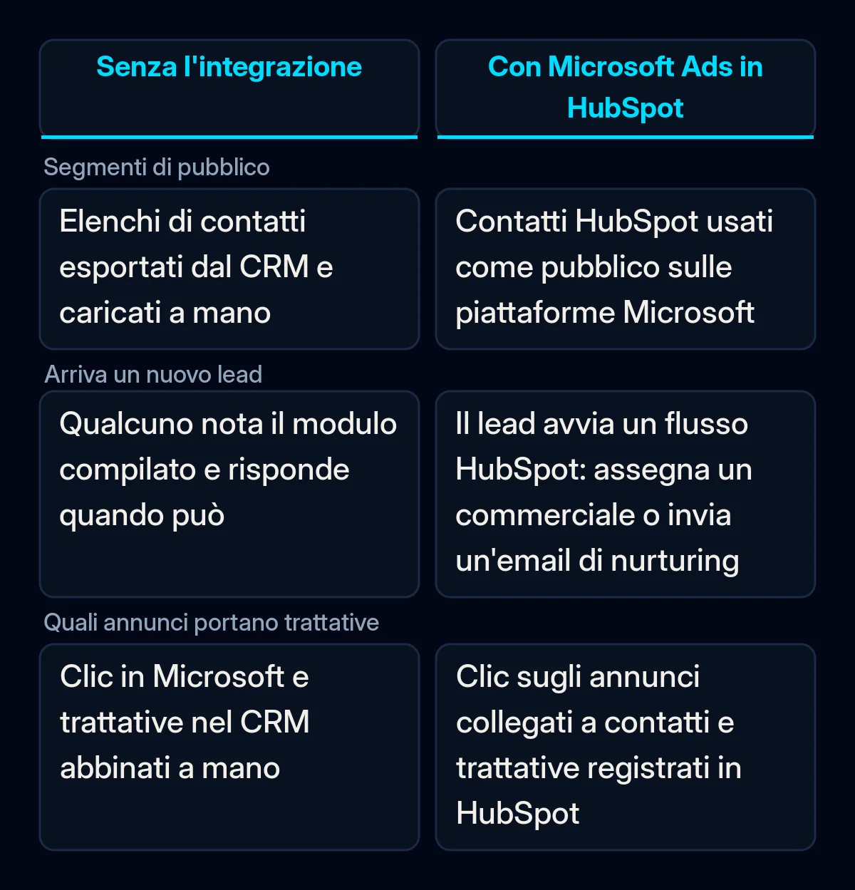Tabella di confronto tra Microsoft Ads e HubSpot senza e con la nuova integrazione, per segmenti di pubblico, nuovi lead e report