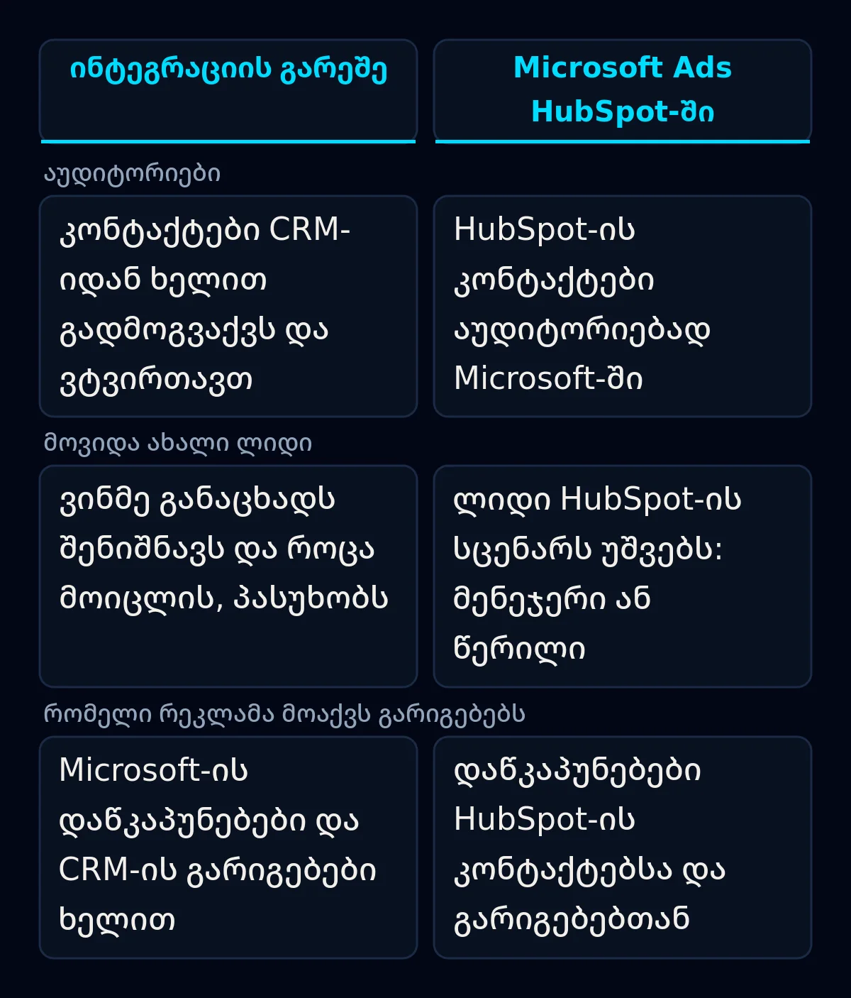 Microsoft Ads-ისა და HubSpot-ის შედარების ცხრილი ახალი ინტეგრაციის გარეშე და მასთან ერთად: აუდიტორიები, ახალი ლიდები და ანგარიშგება