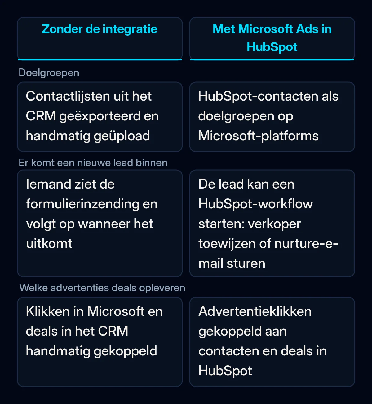 Vergelijkingstabel van Microsoft Ads en HubSpot zonder en met de nieuwe integratie, voor doelgroepen, nieuwe leads en rapportage