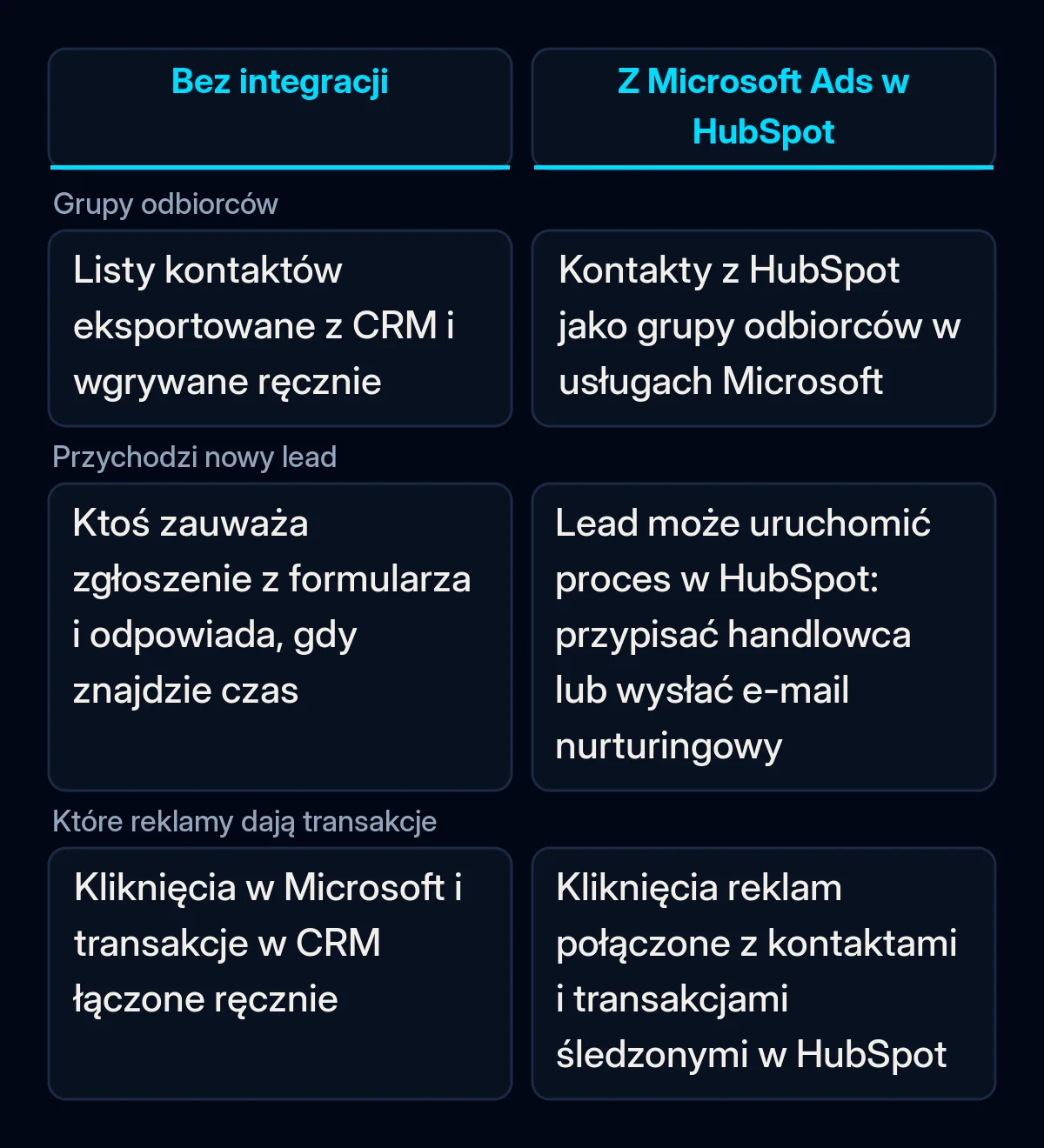 Tabela porównawcza Microsoft Ads i HubSpot bez nowej integracji i z nią, w zakresie grup odbiorców, nowych leadów i raportowania