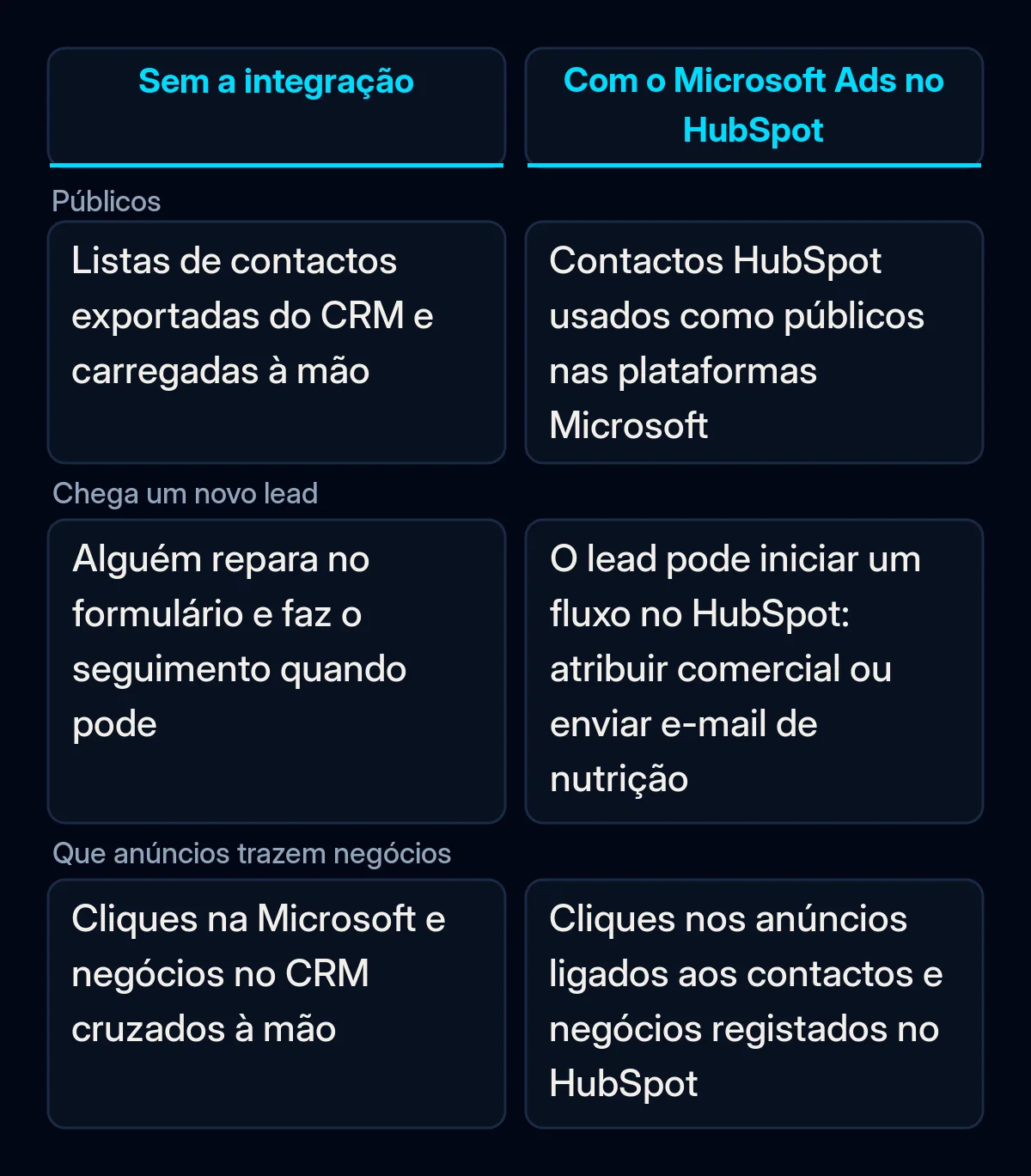 Tabela comparativa do Microsoft Ads e do HubSpot sem e com a nova integração, quanto a públicos, novos leads e relatórios