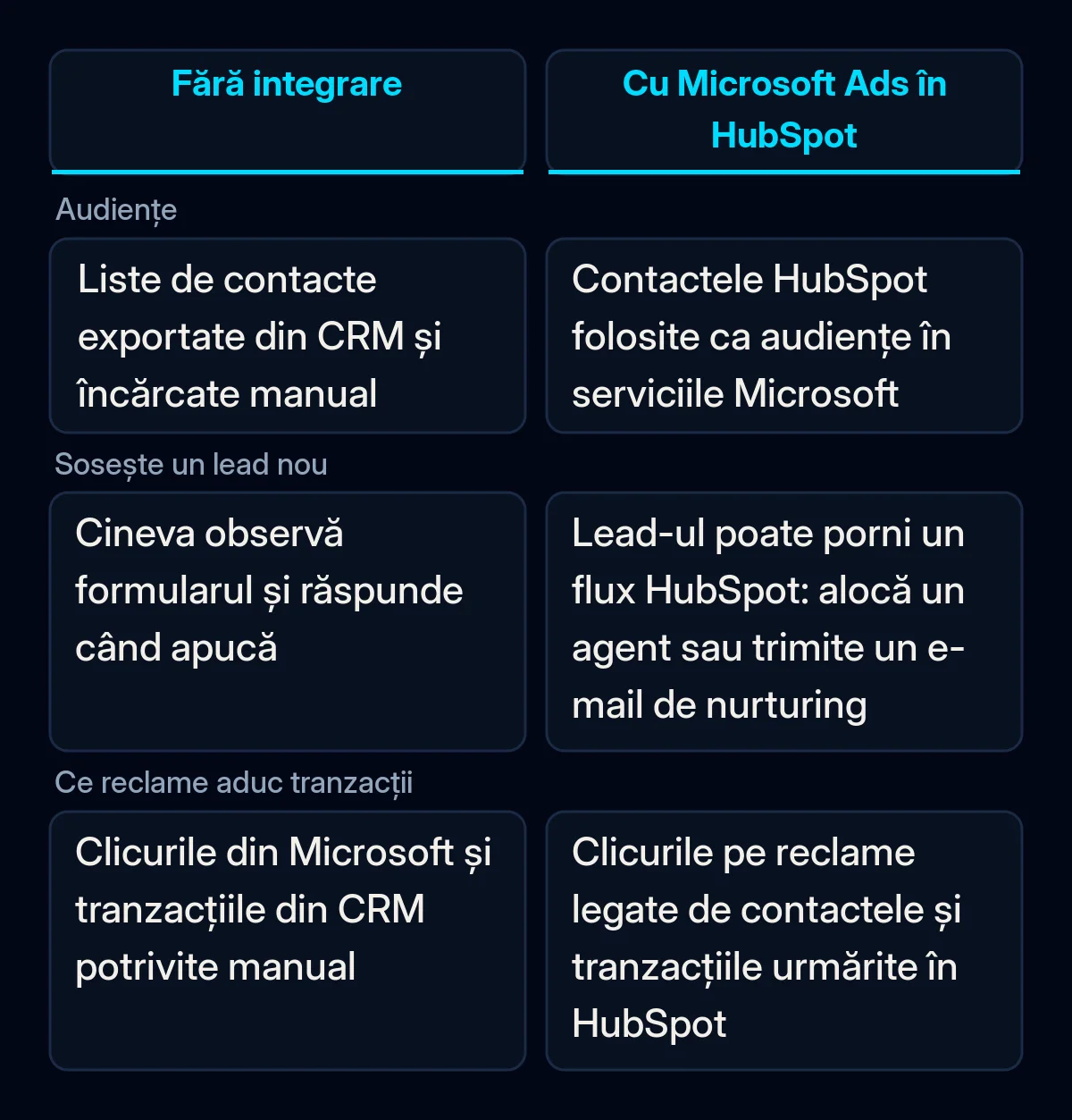 Tabel comparativ Microsoft Ads și HubSpot fără și cu noua integrare: audiențe, lead-uri noi și raportare