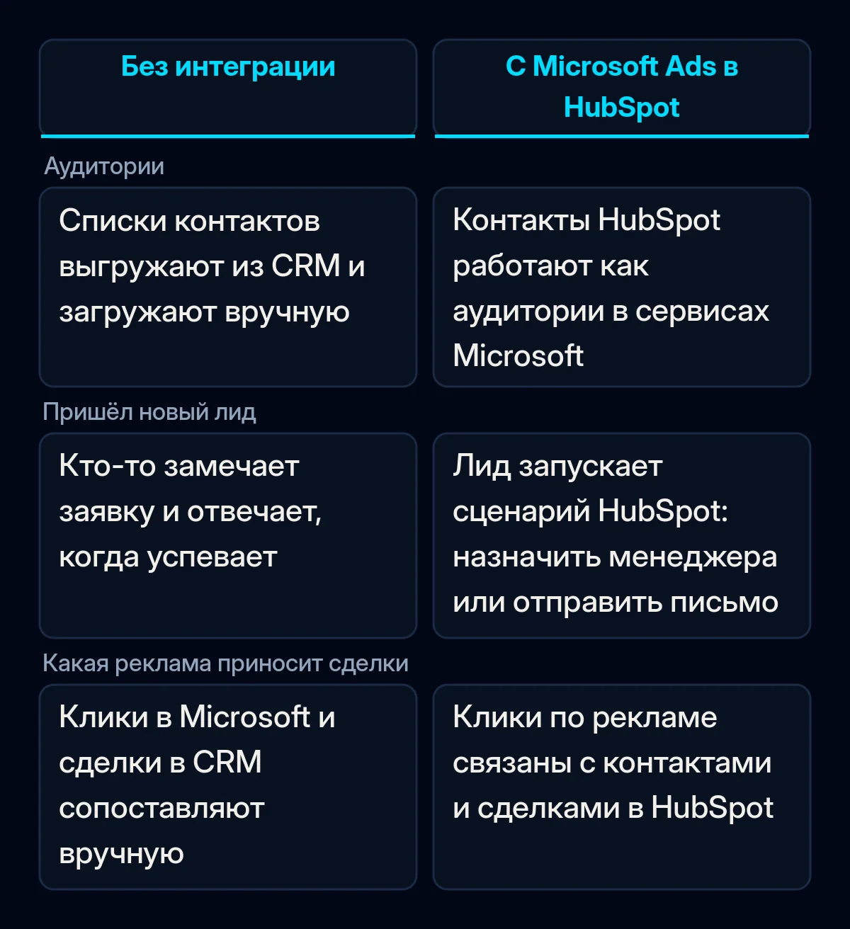 Таблица сравнения Microsoft Ads и HubSpot без новой интеграции и с ней: аудитории, новые лиды и отчётность